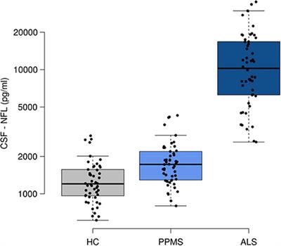 CSF Neurofilament Light Chain Levels in Primary Progressive MS: Signs of Axonal Neurodegeneration